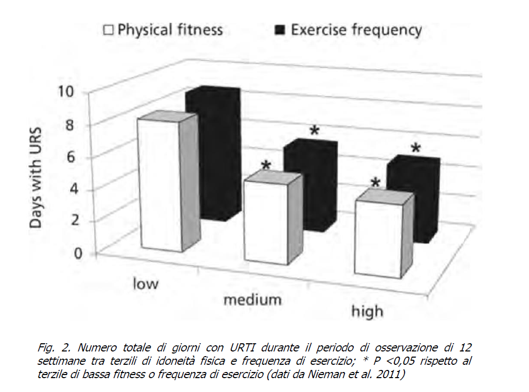 sistema immunitario e attvità fisica